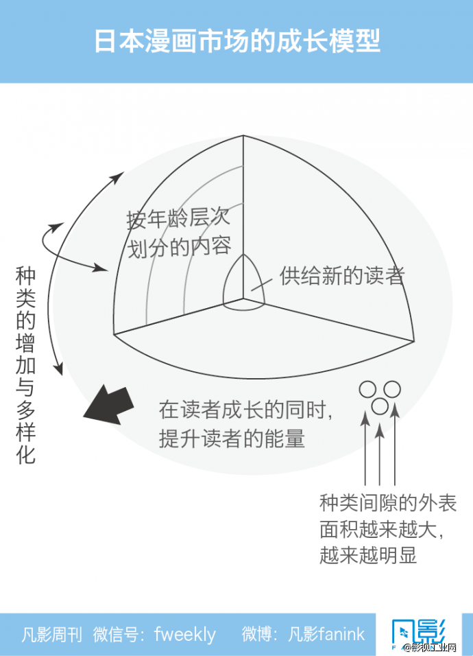 日本动漫产业运作模式解析 -凡影周刊NO.38-【一文】-